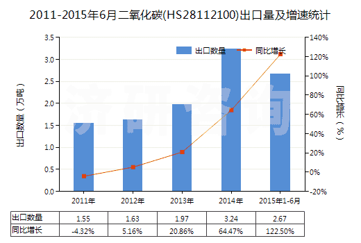 2011-2015年6月二氧化碳(HS28112100)出口量及增速統(tǒng)計(jì)
